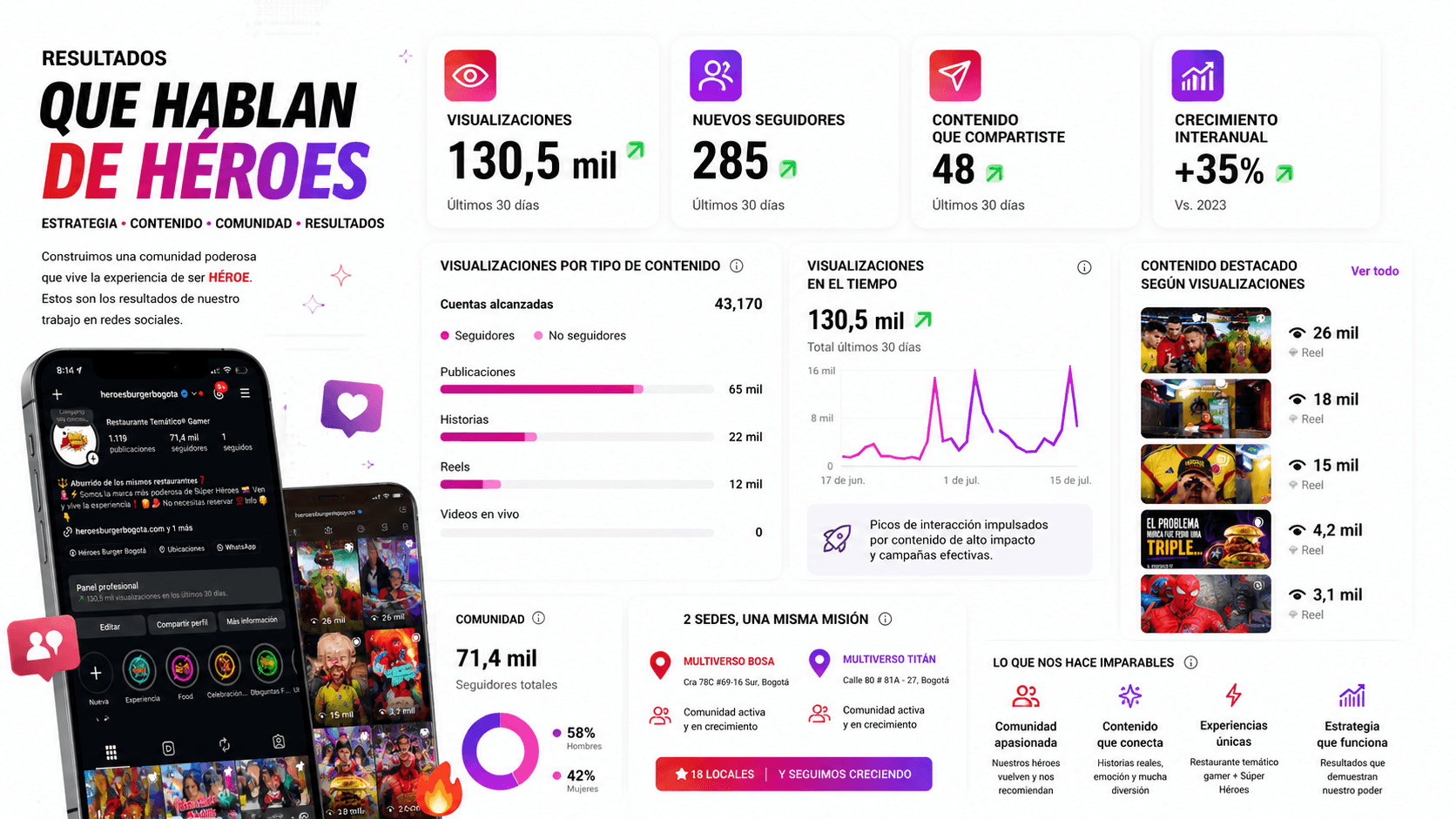 Proyecto de marketing para Héroes Burger