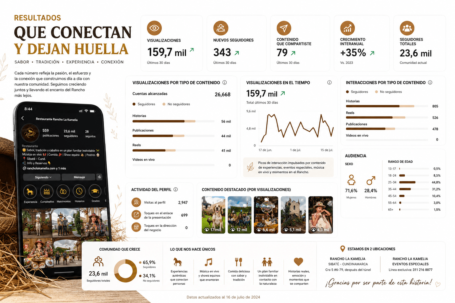 Proyecto de marketing para Rancho La Kamelia